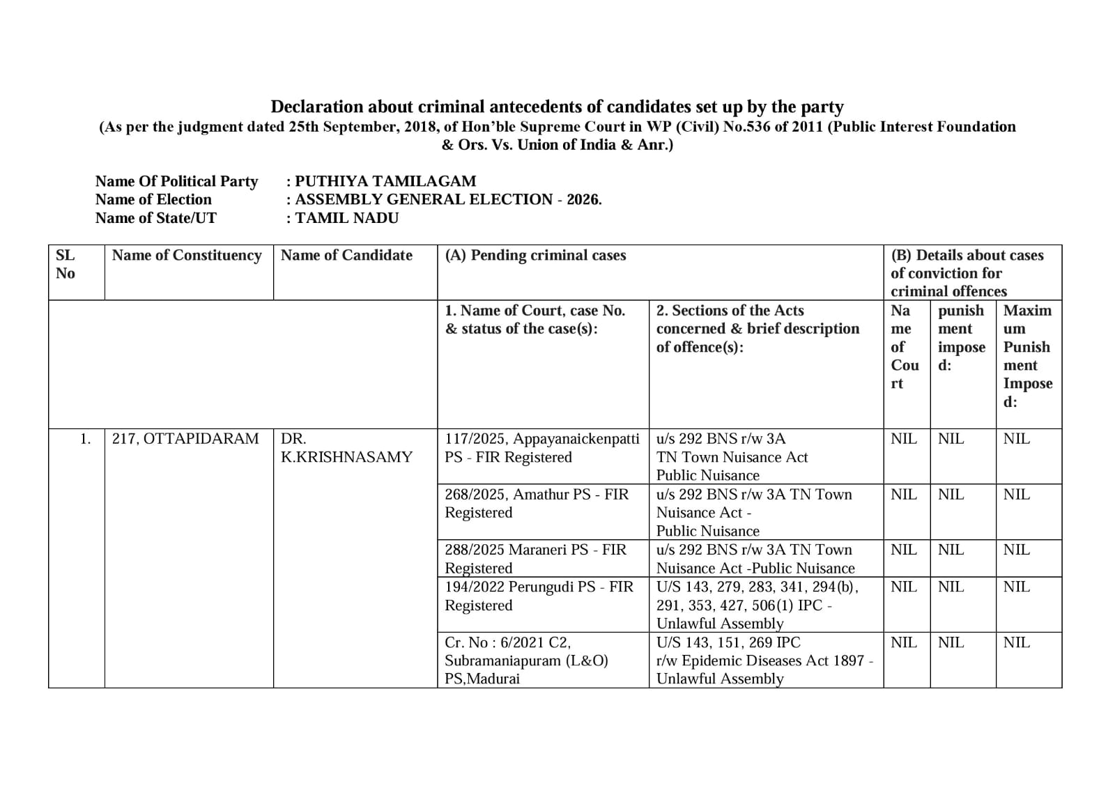 Format C-2 | Declaration about Criminal Antecedents of Puthiya Tamilagam Party Candidates - : General Election of Legislative Assembly of Tamil Nadu 2026